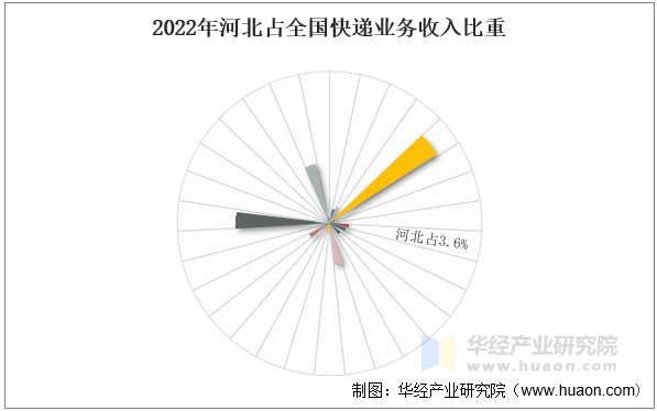 2022年河北占全国快递业务收入比重