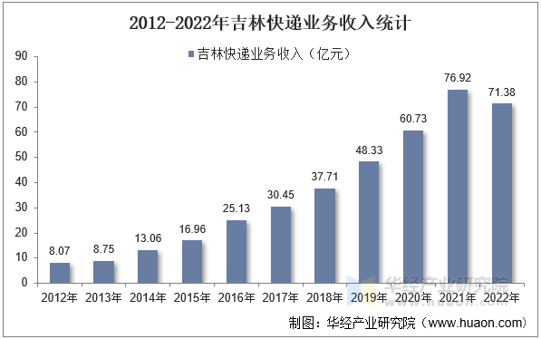 2012-2022年吉林快递业务收入统计