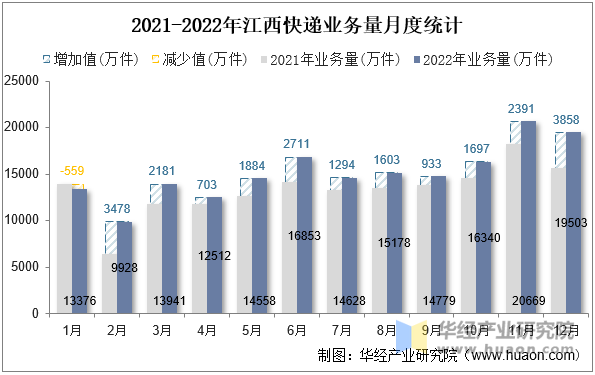 2021-2022年江西快递业务量月度统计