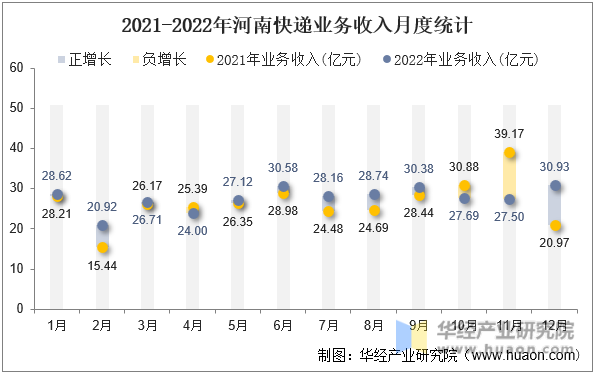 2021-2022年河南快递业务收入月度统计