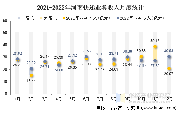 2021-2022年河南快递业务收入月度统计