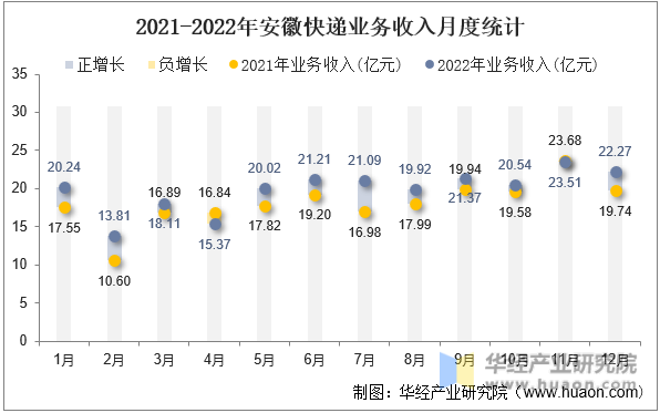 2021-2022年安徽快递业务收入月度统计