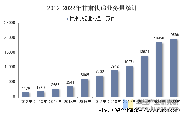 2012-2022年甘肃快递业务量统计
