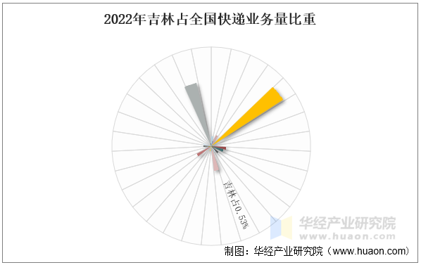 2022年吉林占全国快递业务量比重