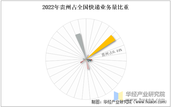 2022年贵州占全国快递业务量比重