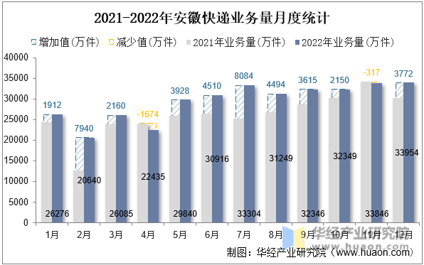 2021-2022年安徽快递业务量月度统计