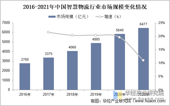 2016-2021年中国智慧物流行业市场规模变化情况
