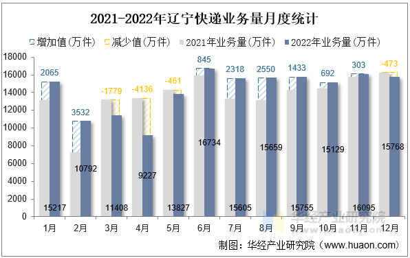 2021-2022年辽宁快递业务量月度统计