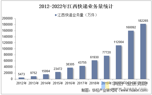 2012-2022年江西快递业务量统计