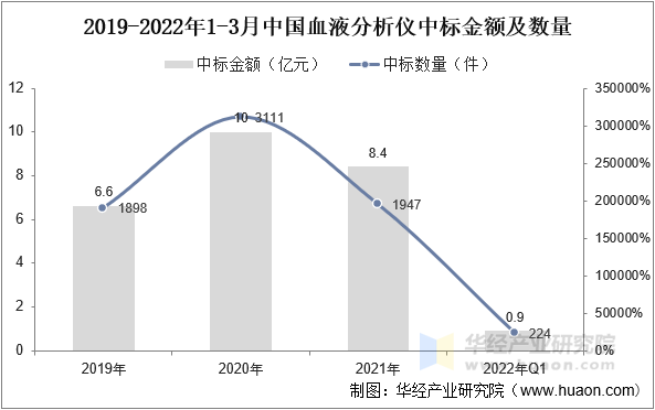 2019-2022年1-3月中国血液分析仪中标金额及数量