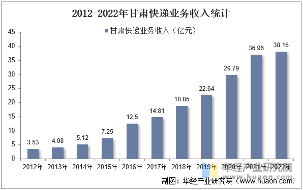 2012-2022年甘肃快递业务收入统计