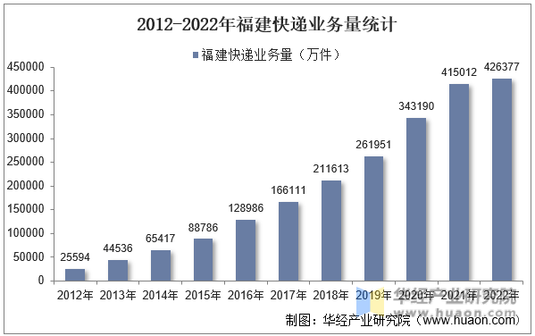2012-2022年福建快递业务量统计