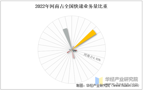 2022年河南占全国快递业务量比重
