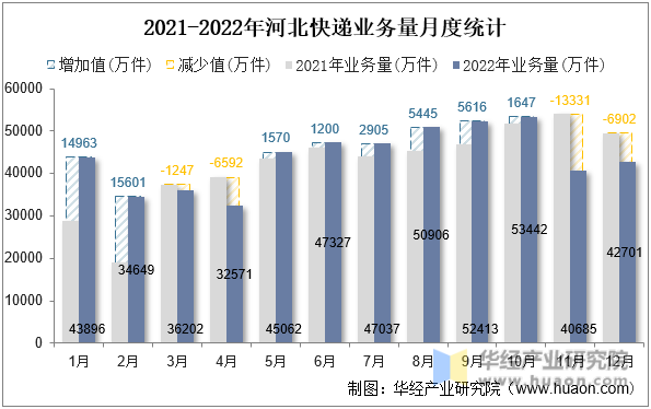 2021-2022年河北快递业务量月度统计