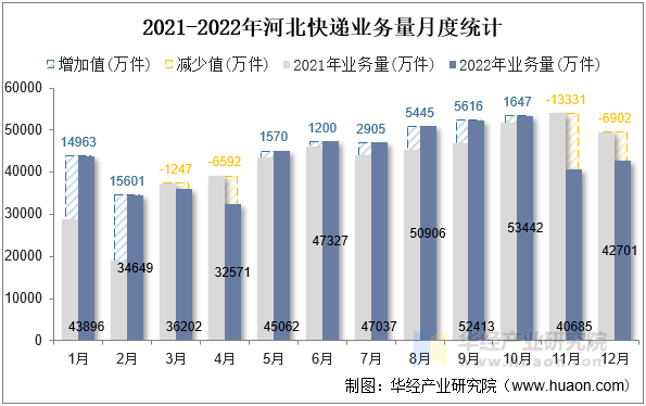 2021-2022年河北快递业务量月度统计