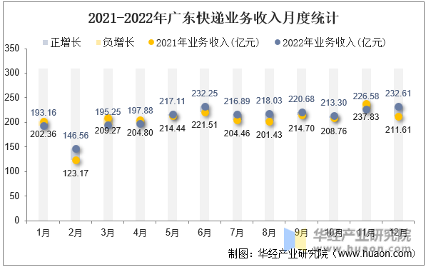 2021-2022年广东快递业务收入月度统计