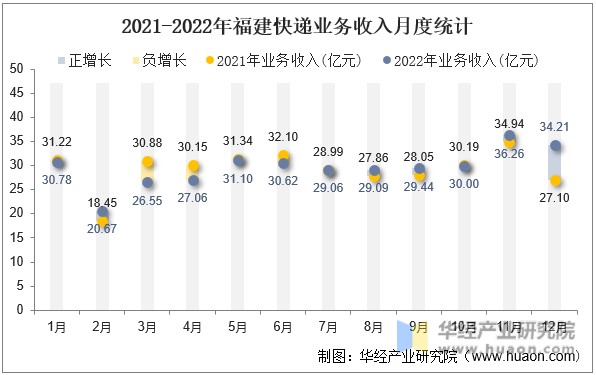 2021-2022年福建快递业务收入月度统计