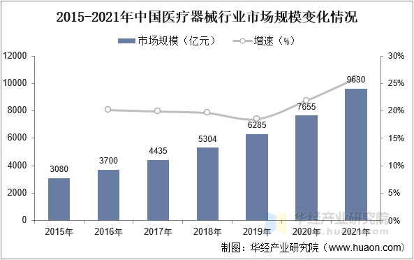 2015-2021年中国医疗器械行业市场规模变化情况