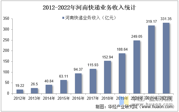 2012-2022年河南快递业务收入统计