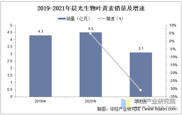 2019-2021年晨光生物叶黄素销量及增速