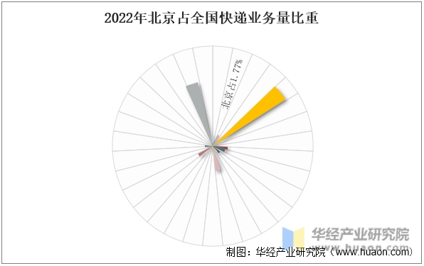 2022年北京占全国快递业务量比重
