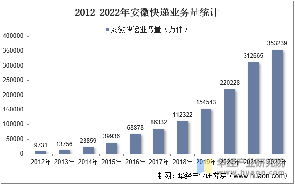 2012-2022年安徽快递业务量统计