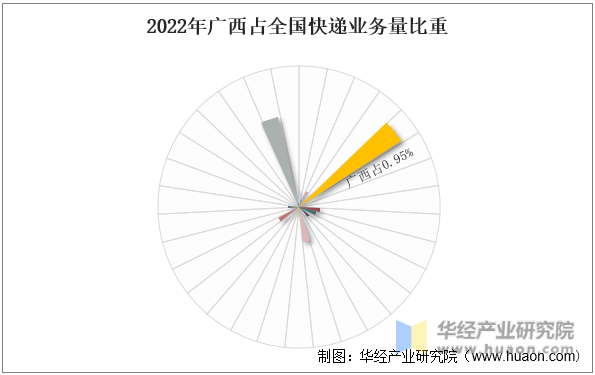 2022年广西占全国快递业务量比重