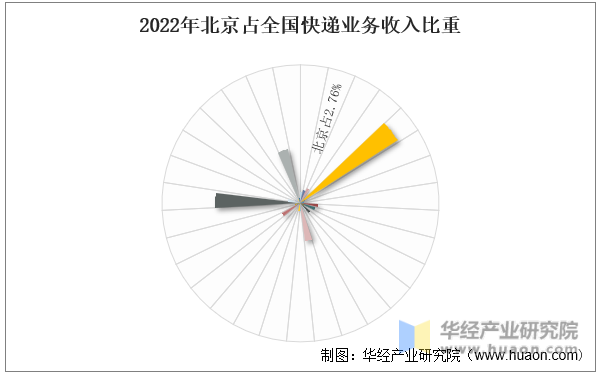 2022年北京占全国快递业务收入比重