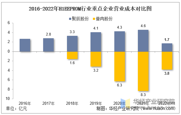 2016-2022年H1EEPROM行业重点企业营业成本对比图
