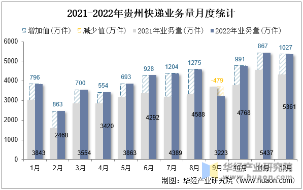 2021-2022年贵州快递业务量月度统计