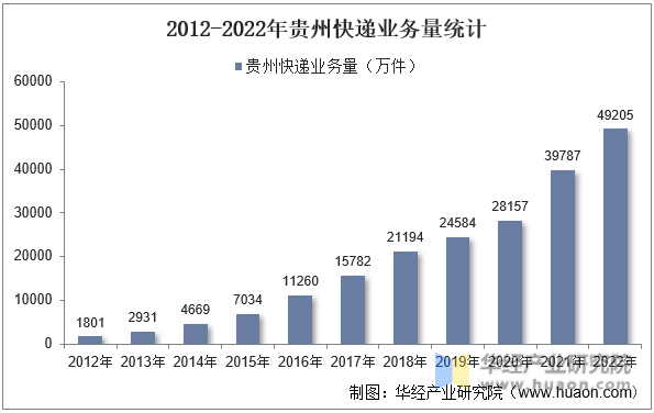 2012-2022年贵州快递业务量统计