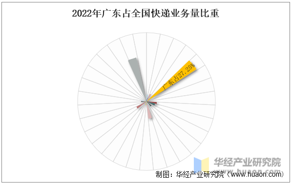 2022年广东占全国快递业务量比重