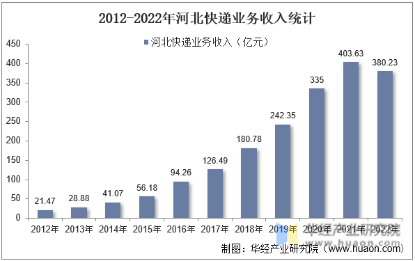 2012-2022年河北快递业务收入统计