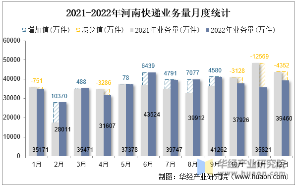 2021-2022年河南快递业务量月度统计