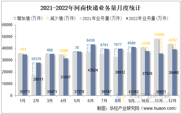 2021-2022年河南快递业务量月度统计