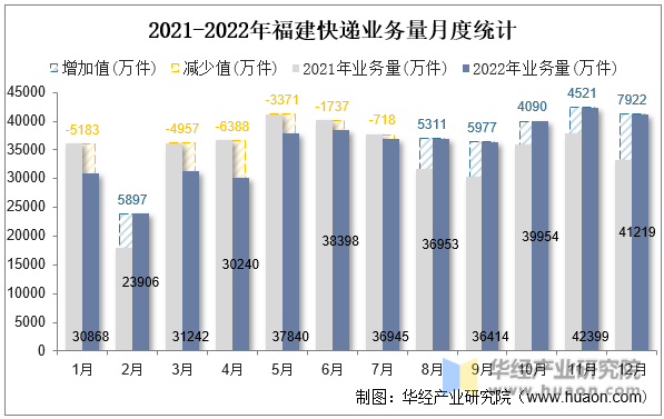 2021-2022年福建快递业务量月度统计