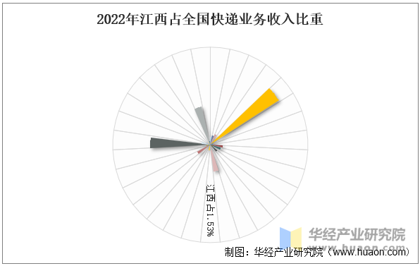 2022年江西占全国快递业务收入比重