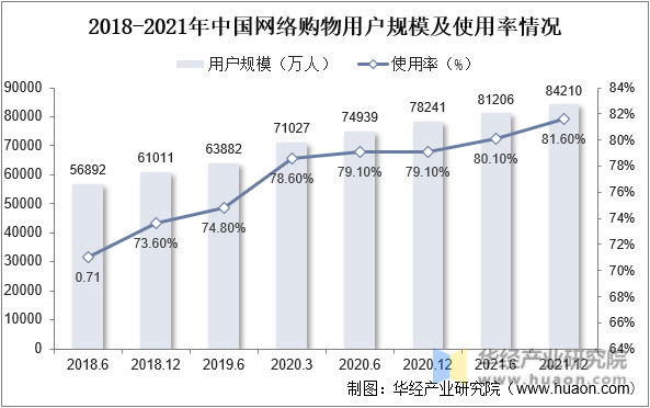 2018-2021年中国网络购物用户规模及使用率情况