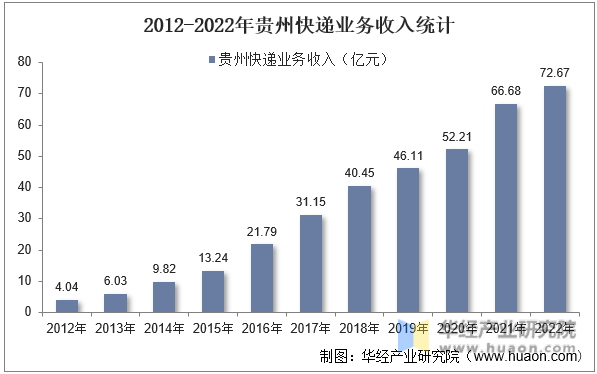 2012-2022年贵州快递业务收入统计