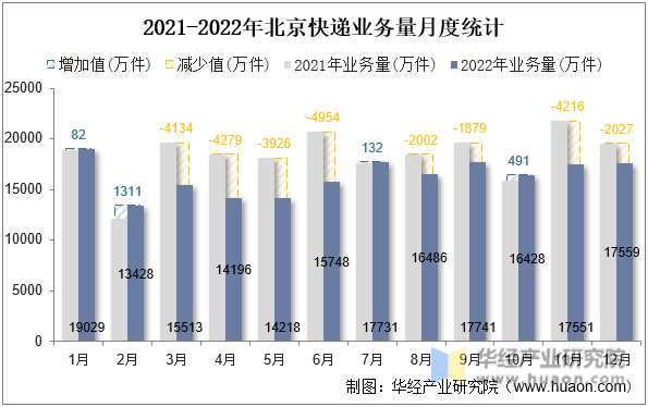 2021-2022年北京快递业务量月度统计