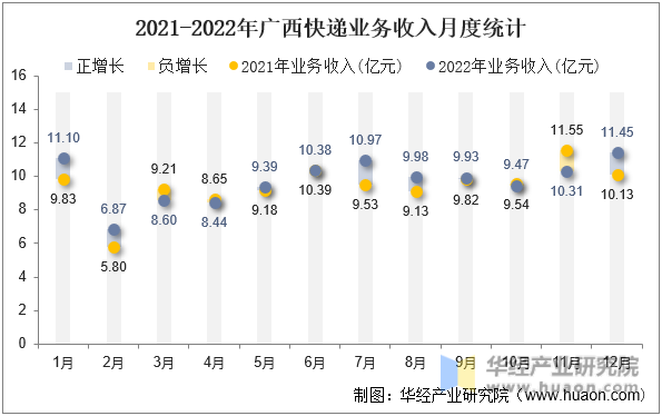 2021-2022年广西快递业务收入月度统计