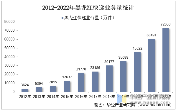 2012-2022年黑龙江快递业务量统计