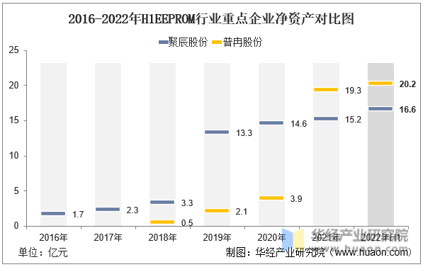 2016-2022年H1EEPROM行业重点企业净资产对比图