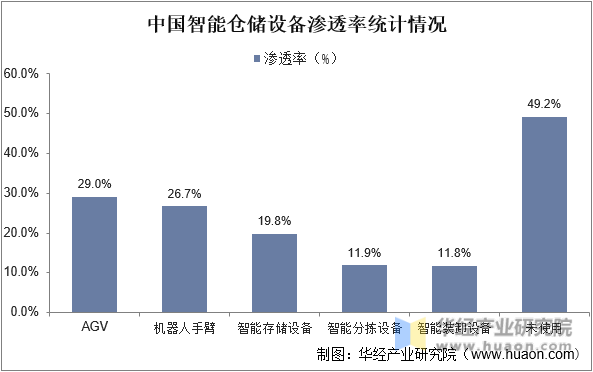 中国智能仓储设备渗透率统计情况