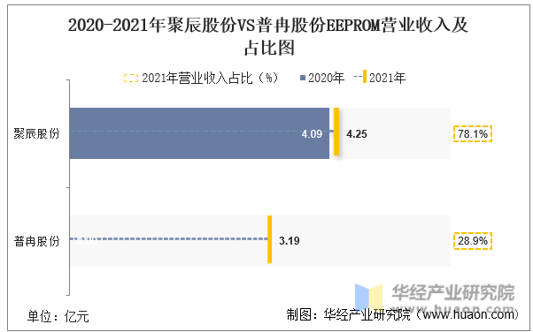 2020-2021年聚辰股份VS普冉股份EEPROM营业收入及占比图