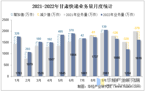 2021-2022年甘肃快递业务量月度统计