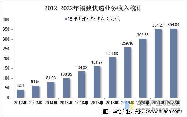 2012-2022年福建快递业务收入统计