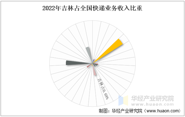 2022年吉林占全国快递业务收入比重