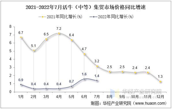 2021-2022年7月活牛（中等）集贸市场价格同比增速