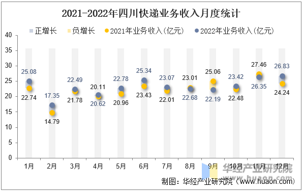 2021-2022年四川快递业务收入月度统计